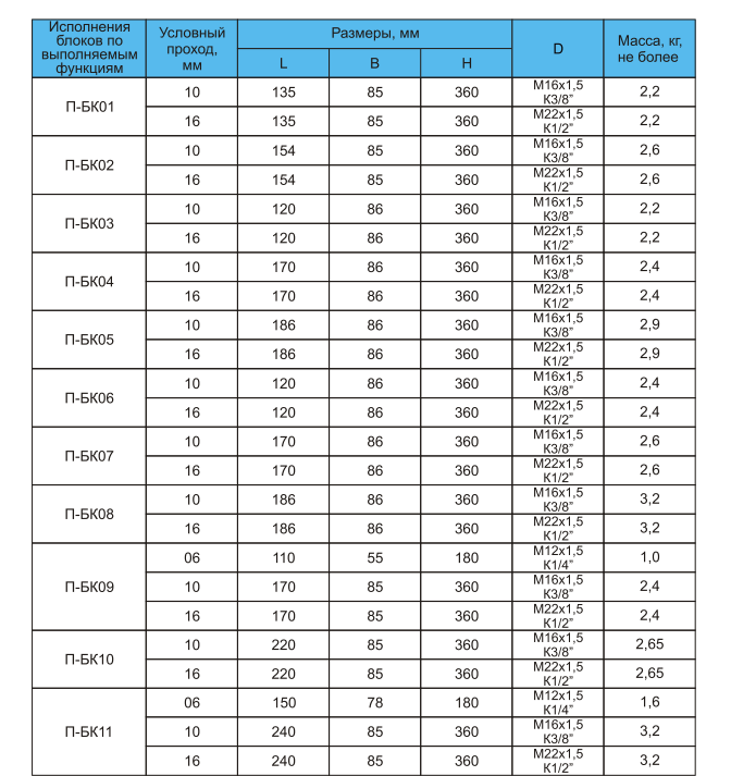 таблица 3 Блоки кондиционирования сжатого воздуха П-БК
